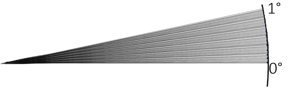 A segment that shows arc minutes within one arc-degree